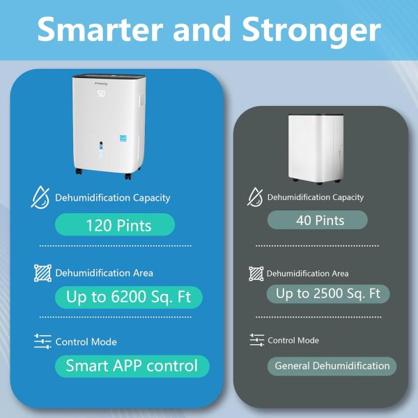 Smart Dehumidifier,Folanzy 120 Pints Energy Star Dehumidifie... - Image 4