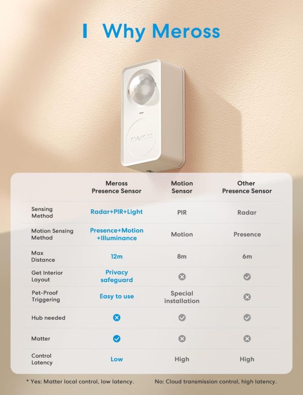 meross Motion and Presence Sensor, Motion Detector with Ligh... - Image 8