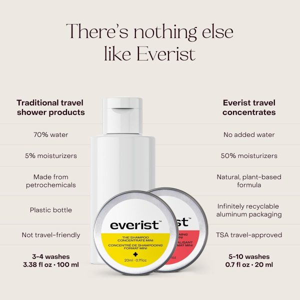 Everist The Haircare Travel Duo, The Shampoo Concentrate & T... - Image 4